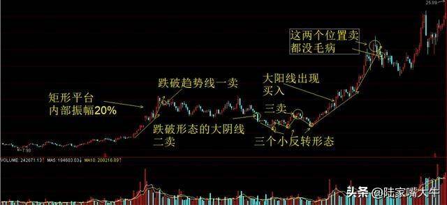 股价起飞前庄家都会这样洗盘悟透你就是高手了