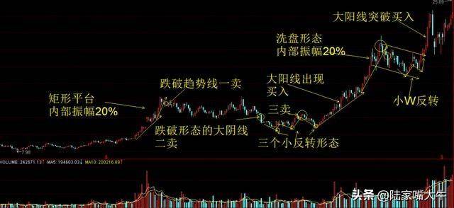 股价起飞前庄家都会这样洗盘悟透你就是高手了