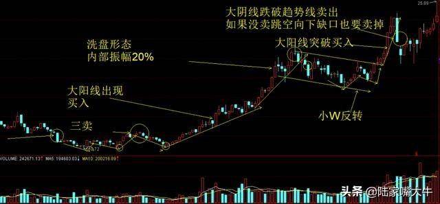 股价起飞前庄家都会这样洗盘悟透你就是高手了