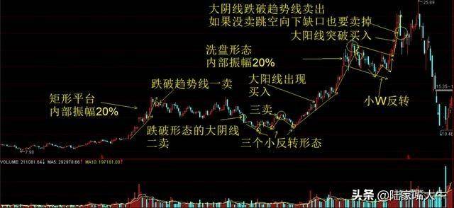 股价起飞前庄家都会这样洗盘悟透你就是高手了