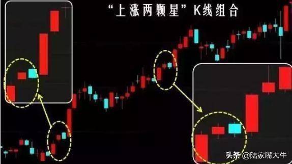 K线形态上涨两颗星一种顺势追强信号上涨概率较大