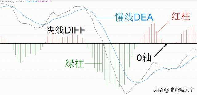 MACD指标图解！如何解决滞后性规避盲目买进卖出！