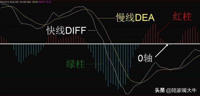 MACD指标图解！如何解决滞后性规避盲目买进卖出！