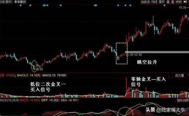 MACD指标图解！如何解决滞后性规避盲目买进卖出！