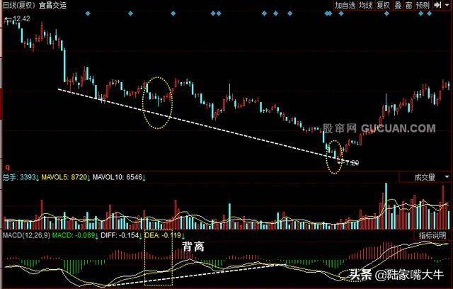 MACD指标图解！如何解决滞后性规避盲目买进卖出！