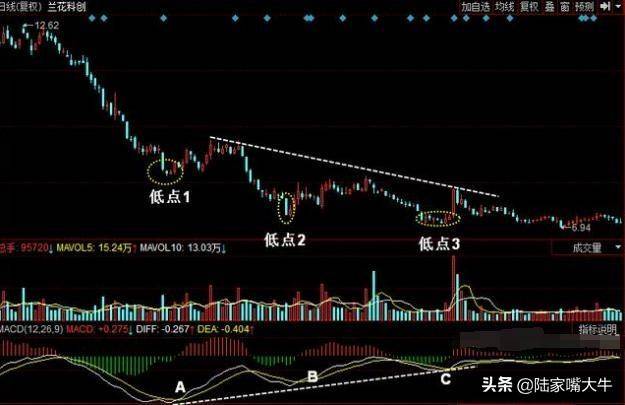 MACD指标图解！如何解决滞后性规避盲目买进卖出！