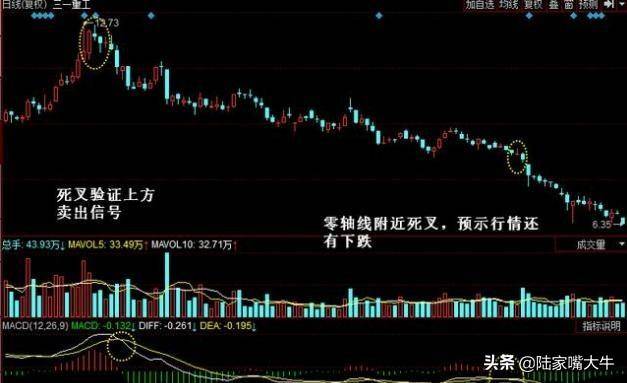MACD指标图解！如何解决滞后性规避盲目买进卖出！