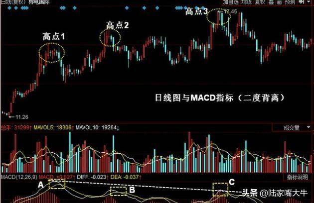 MACD指标图解！如何解决滞后性规避盲目买进卖出！
