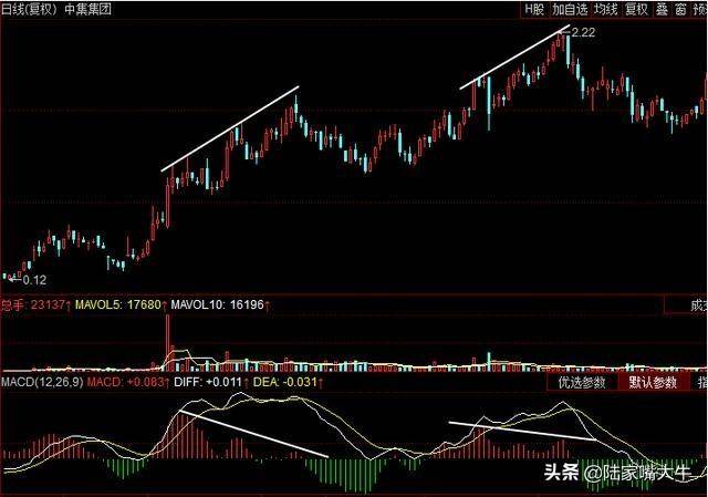 MACD指标图解！如何解决滞后性规避盲目买进卖出！