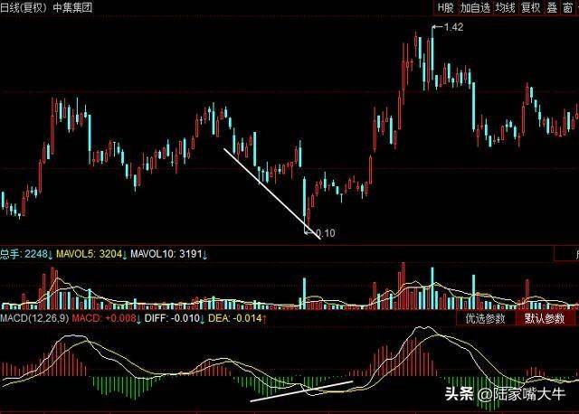 MACD指标图解！如何解决滞后性规避盲目买进卖出！