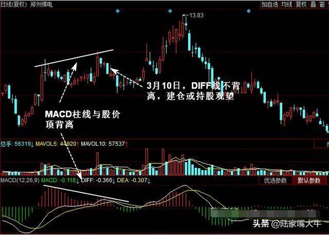 MACD指标图解！如何解决滞后性规避盲目买进卖出！