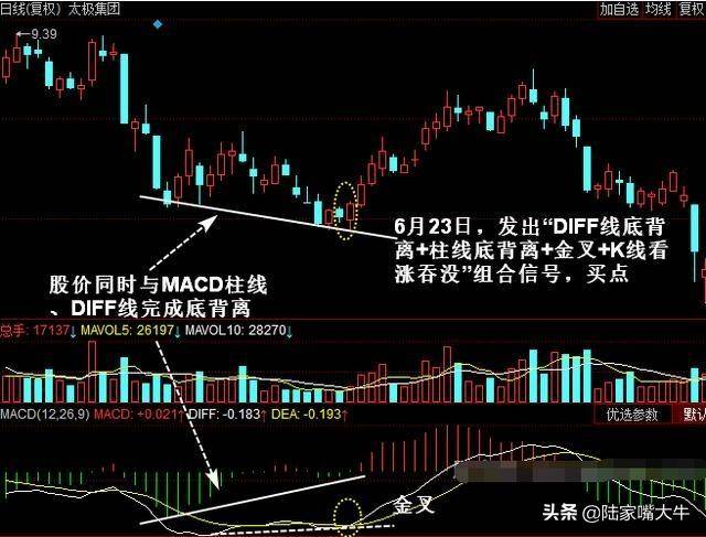 MACD指标图解！如何解决滞后性规避盲目买进卖出！