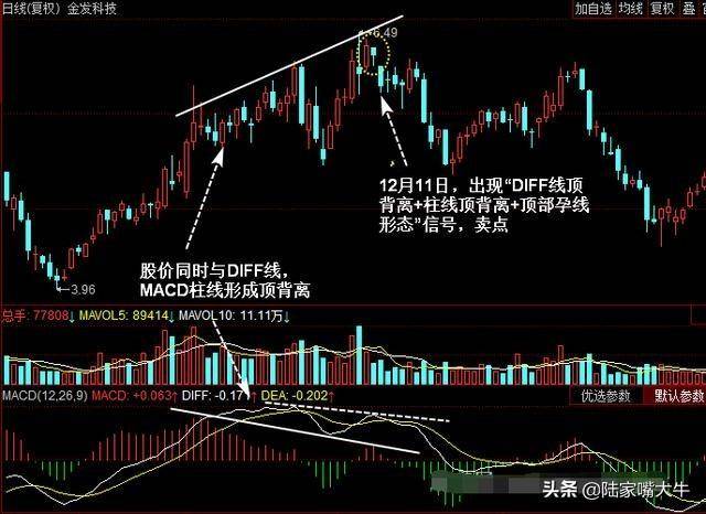 MACD指标图解！如何解决滞后性规避盲目买进卖出！
