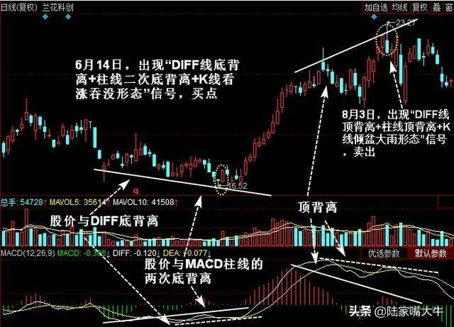 MACD指标图解！如何解决滞后性规避盲目买进卖出！