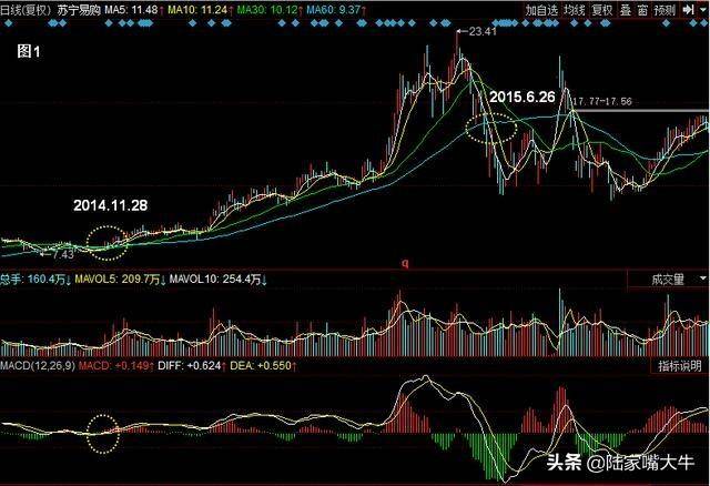 MACD指标图解！如何解决滞后性规避盲目买进卖出！