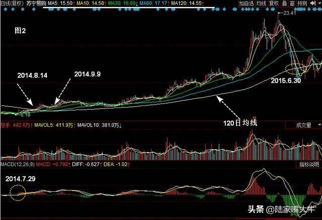 MACD指标图解！如何解决滞后性规避盲目买进卖出！