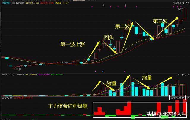 千金难买龙回头龙回头战法的正确运用学会就是炒股高手