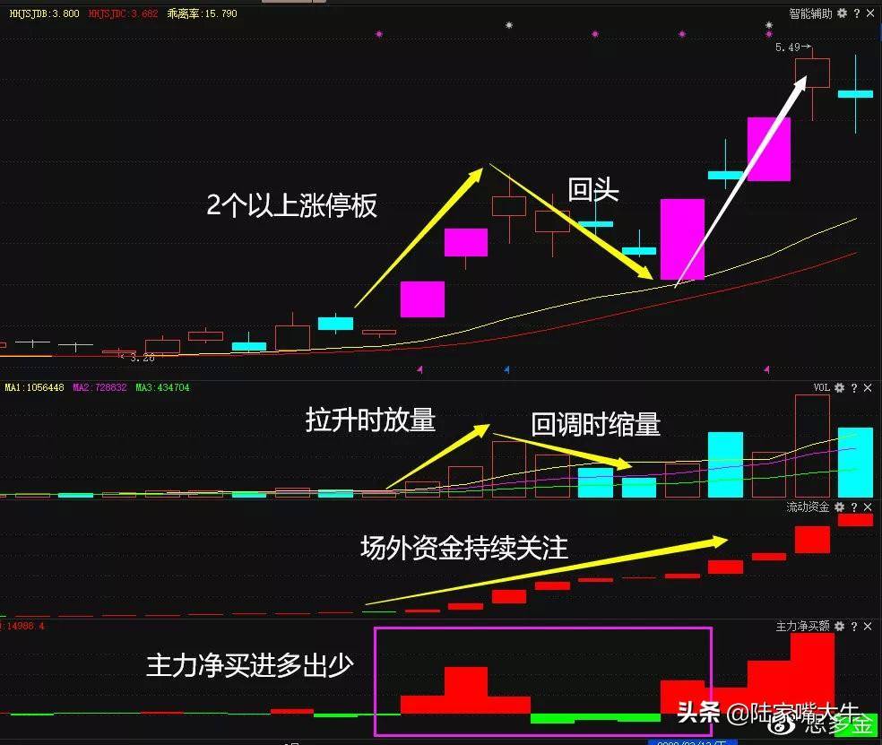 千金难买龙回头龙回头战法的正确运用学会就是炒股高手