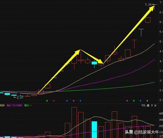 千金难买龙回头龙回头战法的正确运用学会就是炒股高手