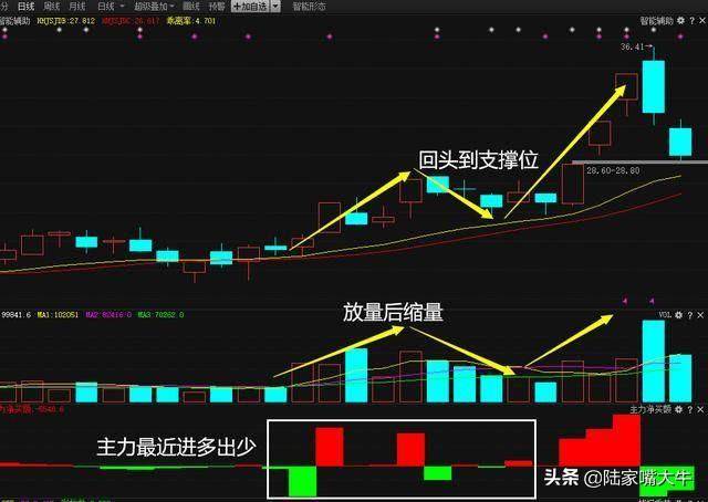 千金难买龙回头龙回头战法的正确运用学会就是炒股高手