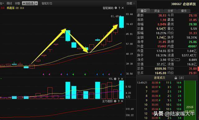 千金难买龙回头龙回头战法的正确运用学会就是炒股高手