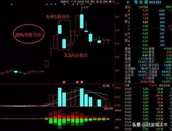 千金难买龙回头龙回头战法的正确运用学会就是炒股高手
