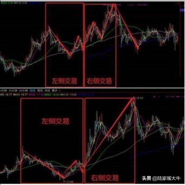 真正的左侧右侧交易法当前市场上最适合散户使用的买卖法