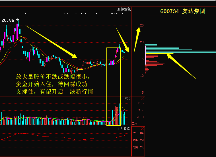 股市中不会说谎的指标成交量一眼看出主力资金动态