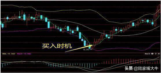 5日线布林线布林线与5日线结合使用简便识别最佳买卖点