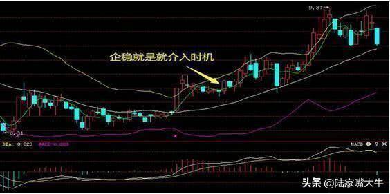 5日线布林线布林线与5日线结合使用简便识别最佳买卖点