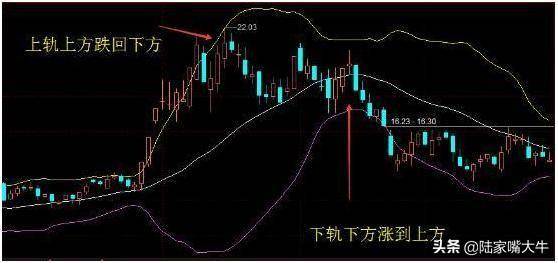 5日线布林线布林线与5日线结合使用简便识别最佳买卖点