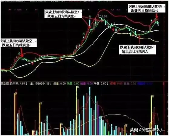 5日线布林线布林线与5日线结合使用简便识别最佳买卖点