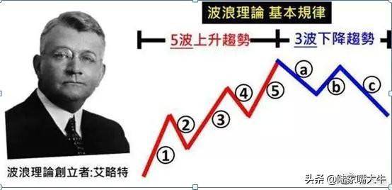 波浪理论和均线相结合葛南维均线八大法则的买进卖出时机