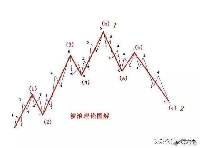 波浪理论和均线相结合葛南维均线八大法则的买进卖出时机