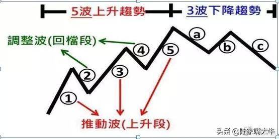 波浪理论和均线相结合葛南维均线八大法则的买进卖出时机