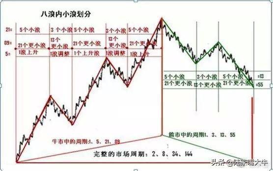 波浪理论和均线相结合葛南维均线八大法则的买进卖出时机