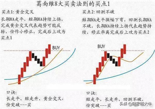 波浪理论和均线相结合葛南维均线八大法则的买进卖出时机