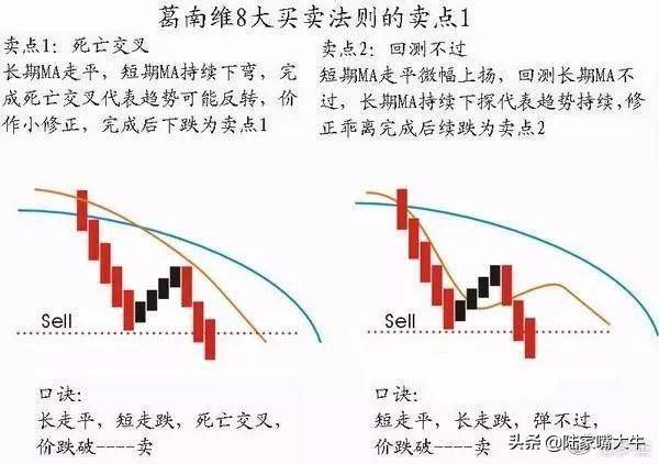 波浪理论和均线相结合葛南维均线八大法则的买进卖出时机