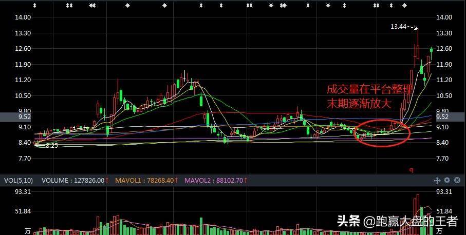 从量价关系入手选择合适的介入良机