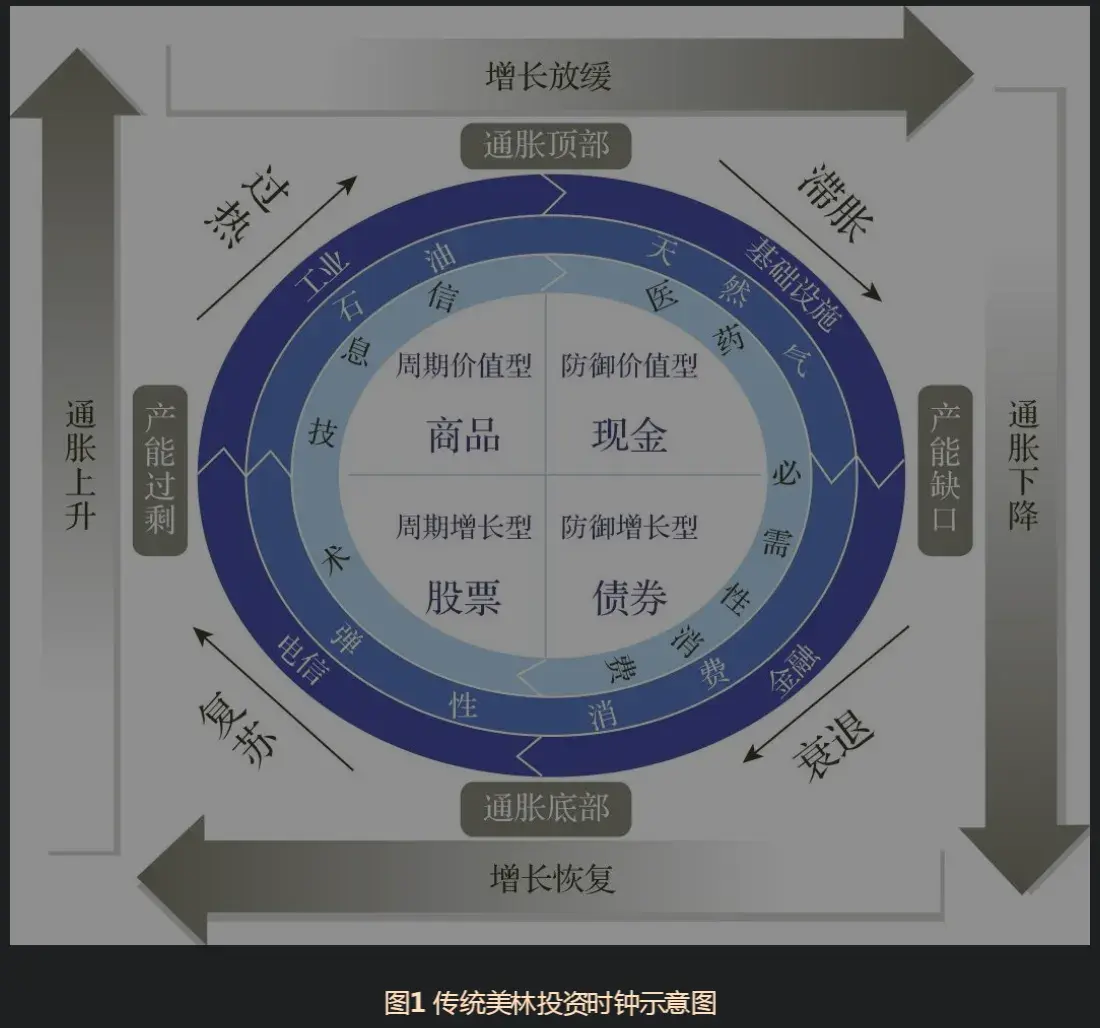 美林投资时钟理论
