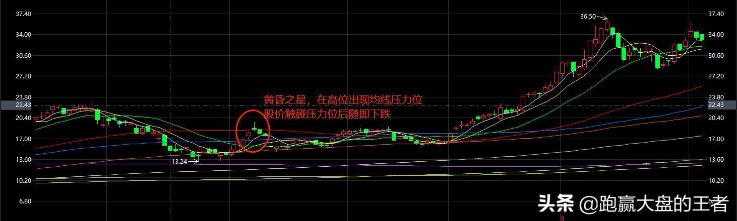 出现哪些形态意味着下跌？