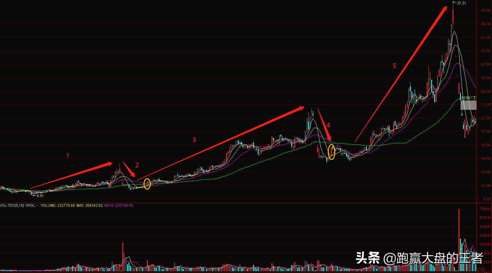 昨日重现技术教你擒拿牛股主升三浪