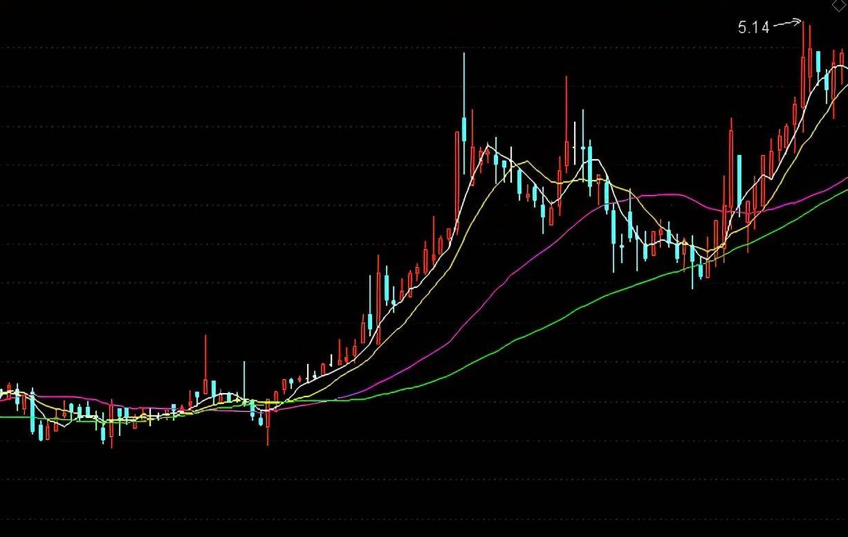 量化炒股15交易策略中的常见技术指标1