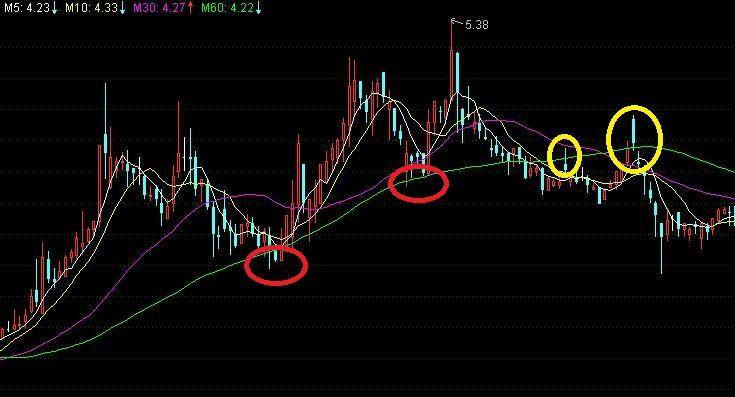 量化炒股15交易策略中的常见技术指标1