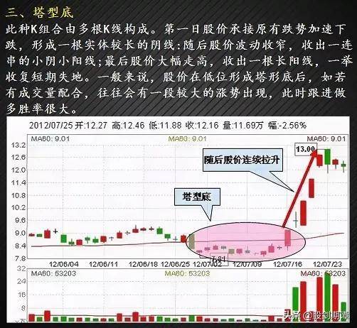 最适合抄底的30种K种形态强烈建议收藏