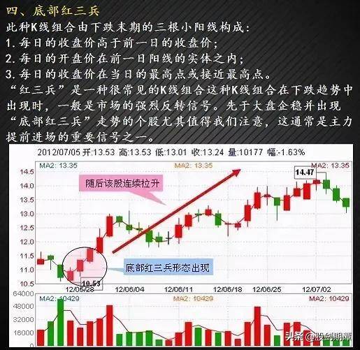 最适合抄底的30种K种形态强烈建议收藏