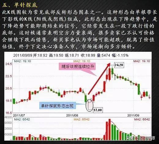 最适合抄底的30种K种形态强烈建议收藏