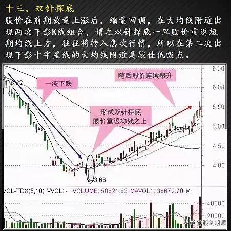 最适合抄底的30种K种形态强烈建议收藏