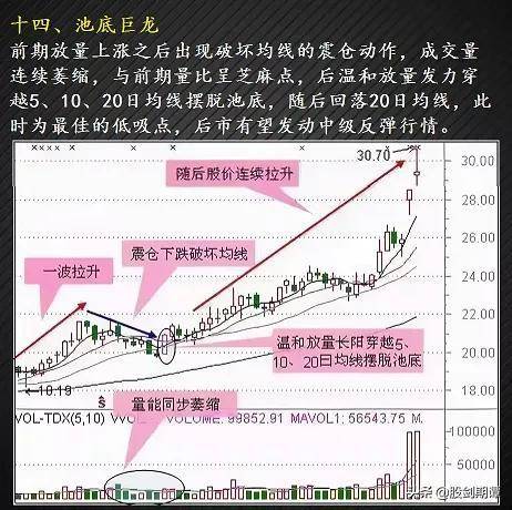 最适合抄底的30种K种形态强烈建议收藏