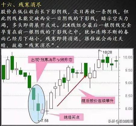 最适合抄底的30种K种形态强烈建议收藏